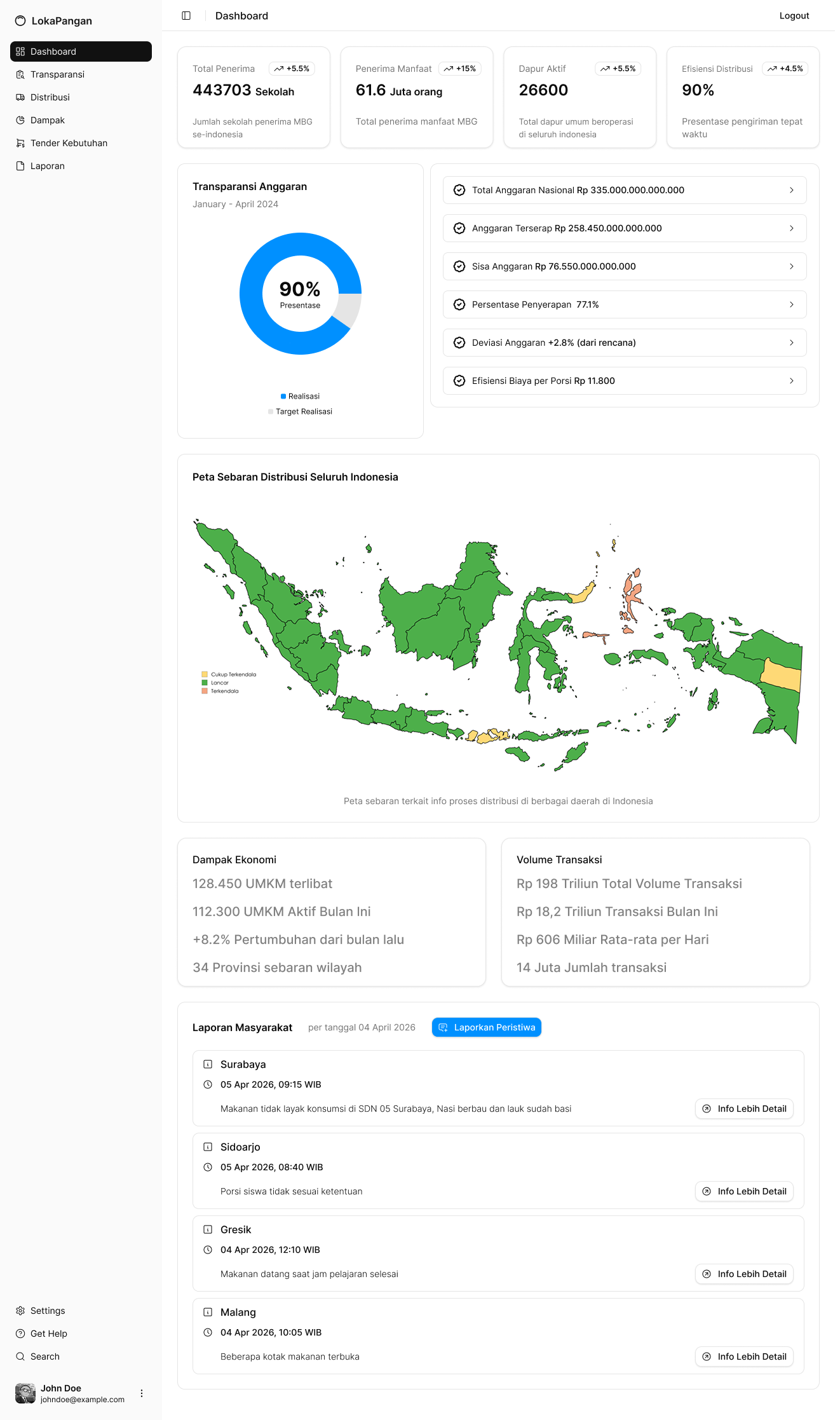 Dashboard transparansi publik LokaPangan